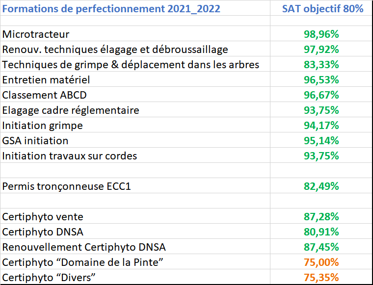 Satisfaction formation courte 2022